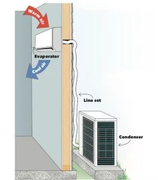 How To Install Ductless Heating And Cooling Systems